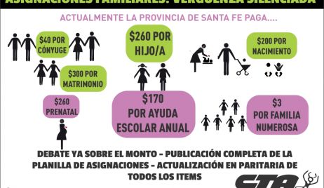 CTA: Exigen Aumento de las Asignaciones Familiares