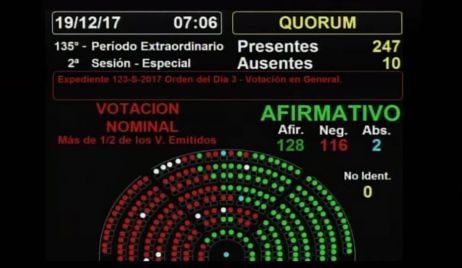 Cómo votaron los diputados santafesinos la reforma jubilatoria
