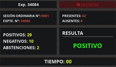 Diputados aprobó la adhesión de Santa Fe al Pacto Fiscal