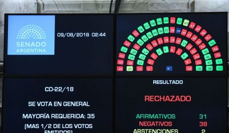 Así votaron los senadores santafesinos