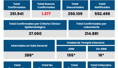 Coronavirus: La provincia registró 1377  y a nivel país 19.119 nuevos contagios.