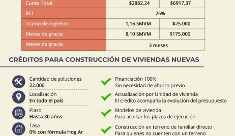 Lanzan 87.000 créditos a tasa cero para refacción y construcción de viviendas