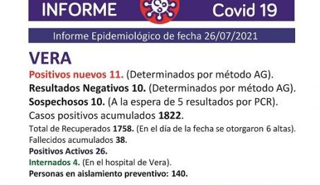 22 nuevos casos positivos en el Departamento Vera.