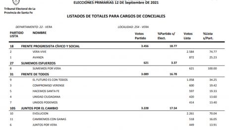 Resultado Escrutinio Definitivo Elecciones PASO 2021