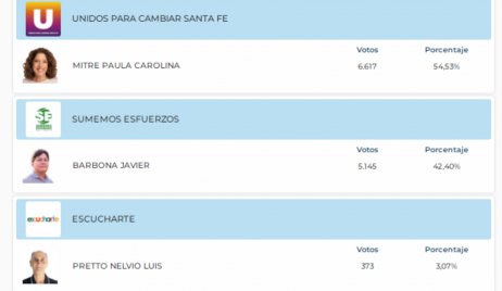 Paula Mitre reelecta en la intendencia