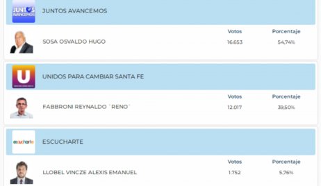 Osvaldo Sosa se impuso a Fabbroni y retuvo la banca a senador