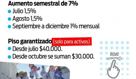 El gobierno provincial ofreció aumento del 7% en seis meses