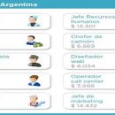 Ranking de sueldos