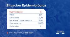 SANTA FE CONFIRMA 11 CASOS NUEVOS DE CORONAVIRUS