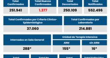 Coronavirus: La provincia registró 1377 y a nivel país 19.119 nuevos contagios.