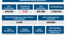 Coronavirus: Santa Fe superó los 2.000 casos diarios