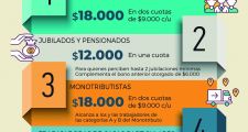 Otorgarán $18.000 a monotributistas y trabajadores informales y $12.000 a jubilados