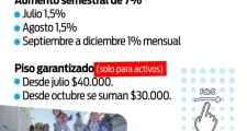 El gobierno provincial ofreció aumento del 7% en seis meses