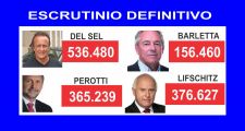Con una diferencia de 159.853 votos Del Sel sobre Miguel Lifschitz